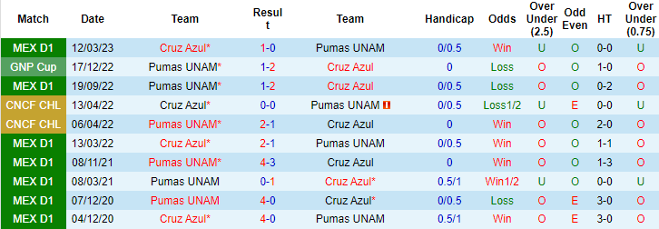 Nhận định, soi kèo Cruz Azul vs Pumas UNAM, 10h10 ngày 8/10 - Ảnh 3