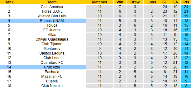 Nhận định, soi kèo Cruz Azul vs Pumas UNAM, 10h10 ngày 8/10 - Ảnh 4