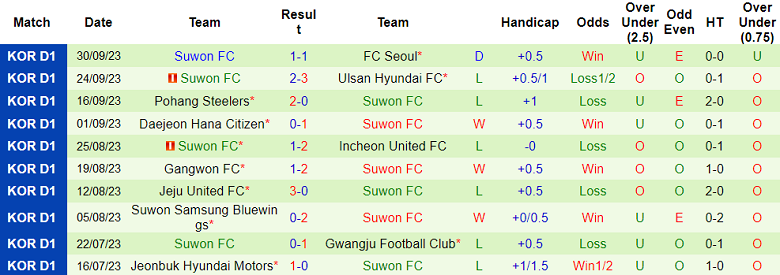 Nhận định, soi kèo Daegu vs Suwon FC, 13h00 ngày 8/10 - Ảnh 2