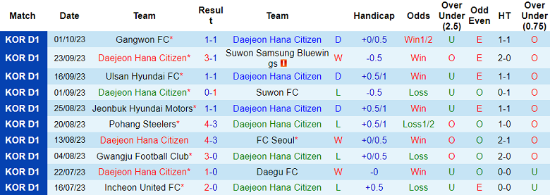 Nhận định, soi kèo Daejeon Hana Citizen vs Jeju United, 13h00 ngày 8/10 - Ảnh 1