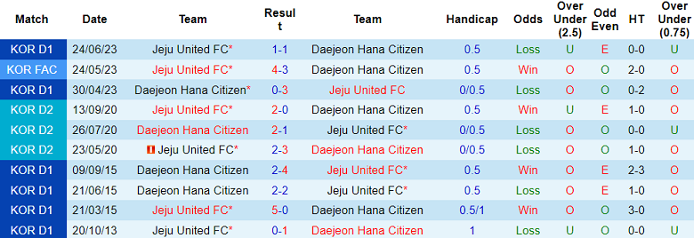 Nhận định, soi kèo Daejeon Hana Citizen vs Jeju United, 13h00 ngày 8/10 - Ảnh 3