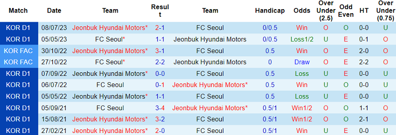 Nhận định, soi kèo FC Seoul vs Jeonbuk Hyundai Motors, 13h00 ngày 8/10 - Ảnh 3