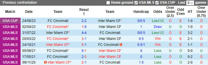 Nhận định, soi kèo Inter Miami vs FC Cincinnati, 6h30 ngày 8/10 - Ảnh 3