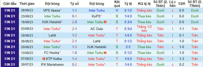 Nhận định, soi kèo Inter Turku vs SJK Seinajoki, 19h00 ngày 07/10 - Ảnh 1