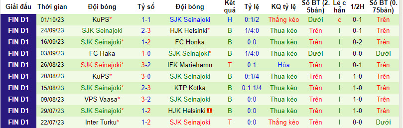 Nhận định, soi kèo Inter Turku vs SJK Seinajoki, 19h00 ngày 07/10 - Ảnh 2