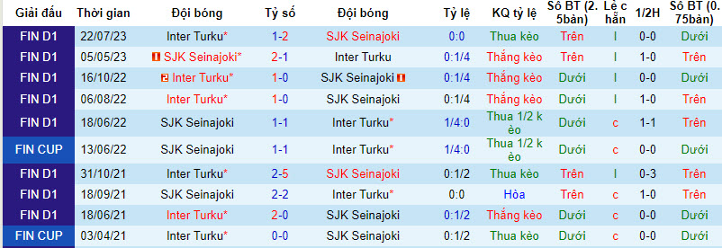 Nhận định, soi kèo Inter Turku vs SJK Seinajoki, 19h00 ngày 07/10 - Ảnh 3