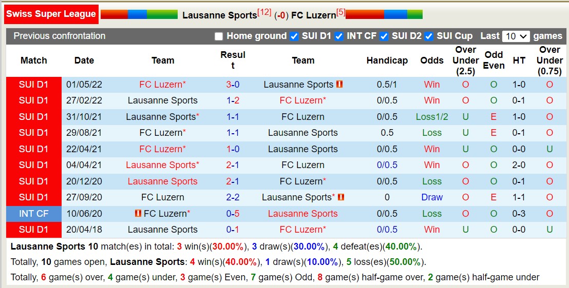 Nhận định, soi kèo Lausanne Sports vs FC Luzern, 21h30 ngày 08/10 - Ảnh 3