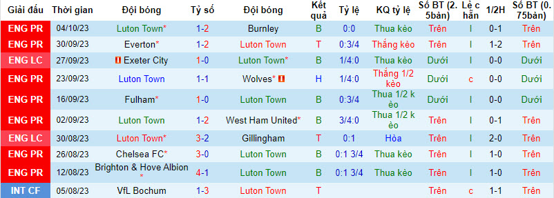 Nhận định, soi kèo Luton Town vs Tottenham, 18h30 ngày 07/10 - Ảnh 1
