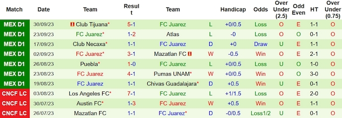 Nhận định, soi kèo Monterrey vs FC Juarez, 6h00 ngày 8/10 - Ảnh 2