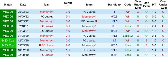 Nhận định, soi kèo Monterrey vs FC Juarez, 6h00 ngày 8/10 - Ảnh 3