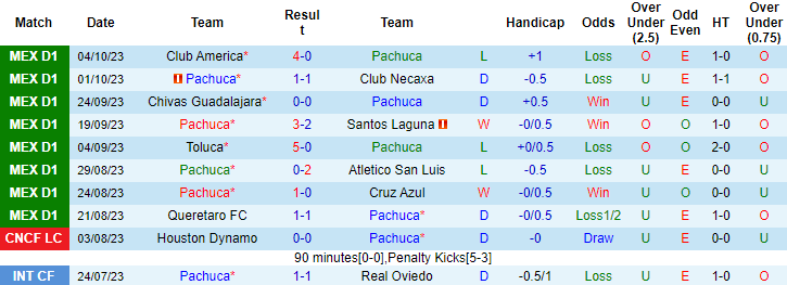Nhận định, soi kèo Pachuca vs Tigres UANL, 8h05 ngày 8/10 - Ảnh 1