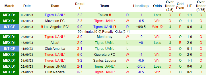 Nhận định, soi kèo Pachuca vs Tigres UANL, 8h05 ngày 8/10 - Ảnh 2
