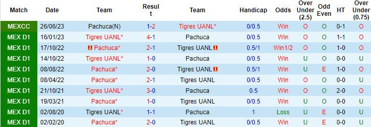 Nhận định, soi kèo Pachuca vs Tigres UANL, 8h05 ngày 8/10 - Ảnh 3