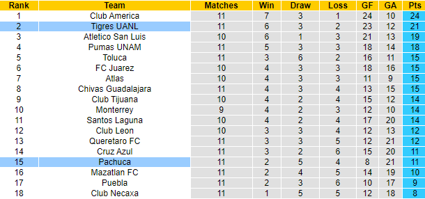 Nhận định, soi kèo Pachuca vs Tigres UANL, 8h05 ngày 8/10 - Ảnh 4