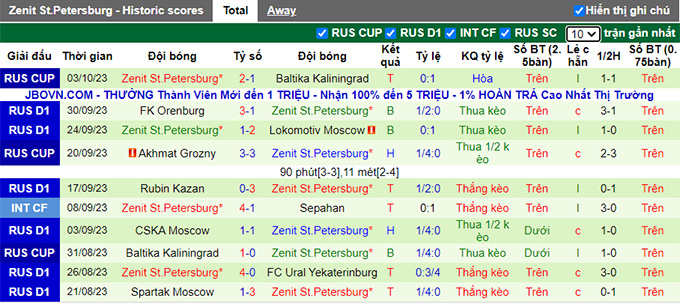 Nhận định, soi kèo PFC Sochi vs Zenit, 18h00 ngày 7/10 - Ảnh 2