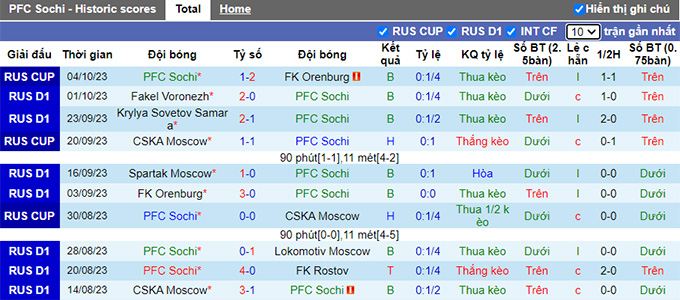 Nhận định, soi kèo PFC Sochi vs Zenit, 18h00 ngày 7/10 - Ảnh 3