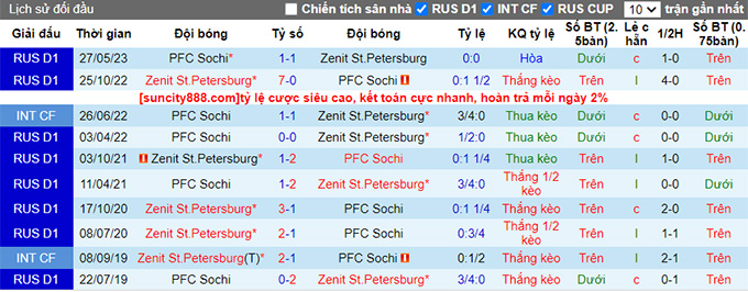 Nhận định, soi kèo PFC Sochi vs Zenit, 18h00 ngày 7/10 - Ảnh 4
