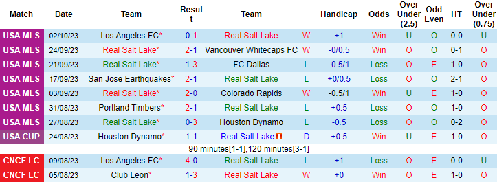 Nhận định, soi kèo Real Salt Lake vs Sporting Kansas City, 8h30 ngày 8/10 - Ảnh 1