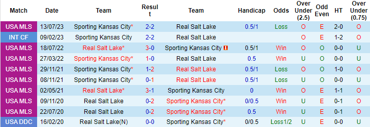 Nhận định, soi kèo Real Salt Lake vs Sporting Kansas City, 8h30 ngày 8/10 - Ảnh 3
