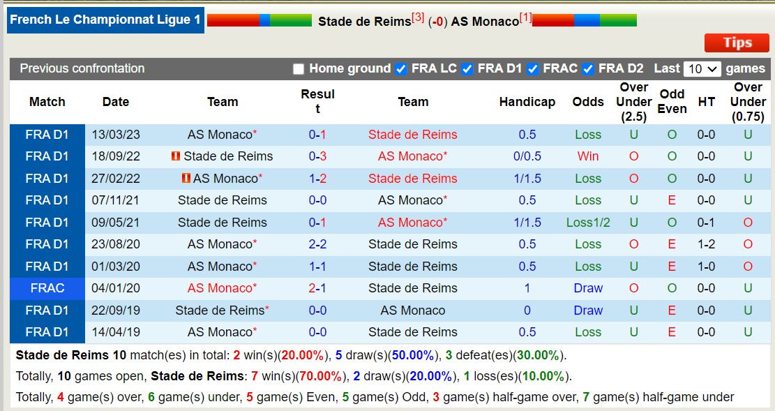 Nhận định, soi kèo Reims vs AS Monaco, 2h00 ngày 8/10 - Ảnh 4