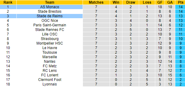Nhận định, soi kèo Reims vs AS Monaco, 2h00 ngày 8/10 - Ảnh 8