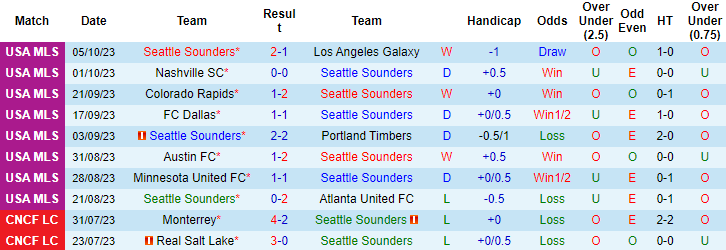 Nhận định, soi kèo Seattle Sounders vs Vancouver Whitecaps FC, 9h30 ngày 8/10 - Ảnh 1