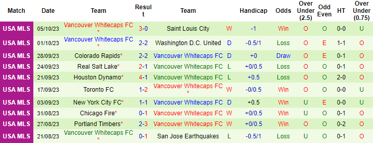 Nhận định, soi kèo Seattle Sounders vs Vancouver Whitecaps FC, 9h30 ngày 8/10 - Ảnh 2