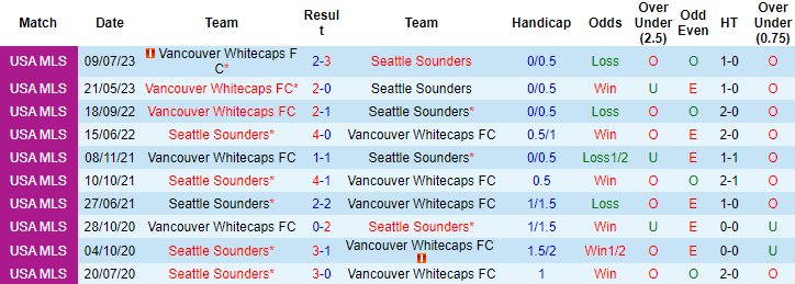 Nhận định, soi kèo Seattle Sounders vs Vancouver Whitecaps FC, 9h30 ngày 8/10 - Ảnh 3