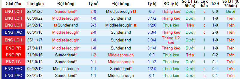 Nhận định, soi kèo Sunderland vs Middlesbrough, 18h30 ngày 07/10 - Ảnh 3