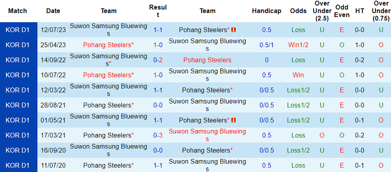 Nhận định, soi kèo Suwon Samsung Bluewings vs Pohang Steelers, 13h00 ngày 8/10 - Ảnh 3