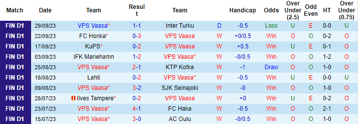 Nhận định, soi kèo VPS Vaasa vs HJK Helsinki, 20h00 ngày 8/10 - Ảnh 1