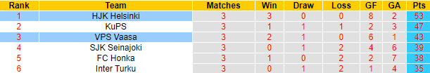Nhận định, soi kèo VPS Vaasa vs HJK Helsinki, 20h00 ngày 8/10 - Ảnh 4