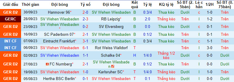 Nhận định, soi kèo Wehen Wiesbaden vs Hamburger, 18h00 ngày 07/10 - Ảnh 1