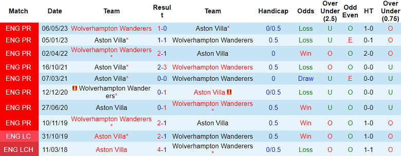 Nhận định, soi kèo Wolves vs Aston Villa, 20h00 ngày 8/10 - Ảnh 3