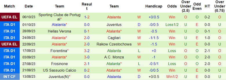 Soi kèo phạt góc Lazio vs Atalanta, 20h00 ngày 8/10 - Ảnh 2