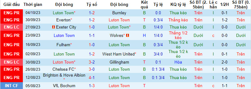 Soi kèo phạt góc Luton Town vs Tottenham, 18h30 ngày 7/10 - Ảnh 1