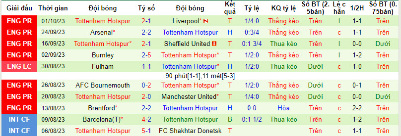 Soi kèo phạt góc Luton Town vs Tottenham, 18h30 ngày 7/10 - Ảnh 2