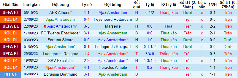 Nhận định, soi kèo Ajax vs AZ Alkmaar, 19h30 ngày 08/10 - Ảnh 1