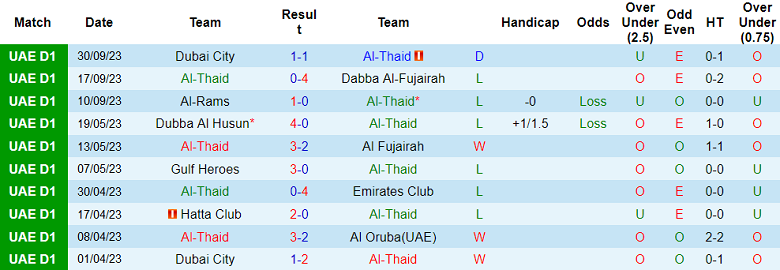 Nhận định, soi kèo Al Thaid vs Dubai United, 20h10 ngày 9/10 - Ảnh 1