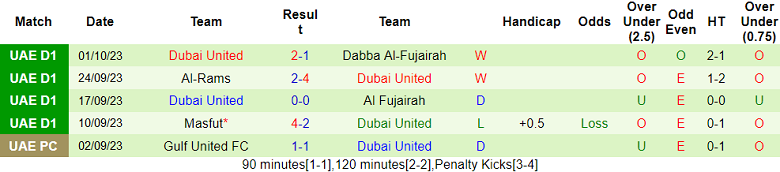 Nhận định, soi kèo Al Thaid vs Dubai United, 20h10 ngày 9/10 - Ảnh 2