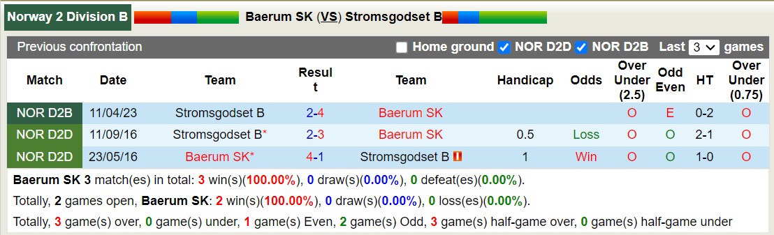 Nhận định, soi kèo Baerum SK vs Stromsgodset B, 23h00 ngày 09/10 - Ảnh 3