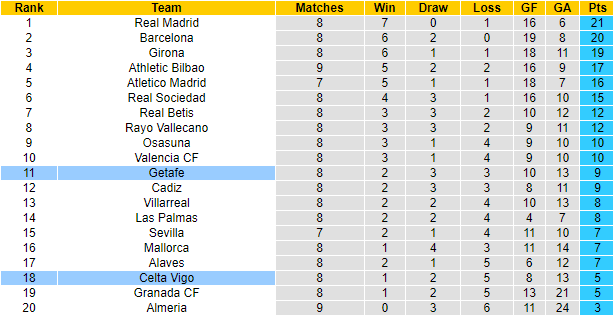Nhận định, soi kèo Celta Vigo vs Getafe, 23h30 ngày 8/10 - Ảnh 6