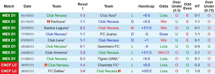 Nhận định, soi kèo Club Necaxa vs Puebla, 6h00 ngày 9/10 - Ảnh 1
