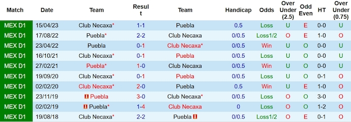Nhận định, soi kèo Club Necaxa vs Puebla, 6h00 ngày 9/10 - Ảnh 3