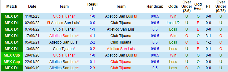 Nhận định, soi kèo Club Tijuana vs Atletico San Luis, 10h00 ngày 9/10 - Ảnh 3