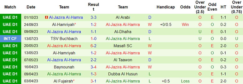 Nhận định, soi kèo Dubba Al Husun vs Al-Jazira Al-Hamra, 20h10 ngày 9/10 - Ảnh 2