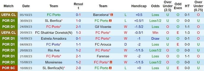 Nhận định, soi kèo FC Porto vs Portimonense, 0h00 ngày 9/10 - Ảnh 1