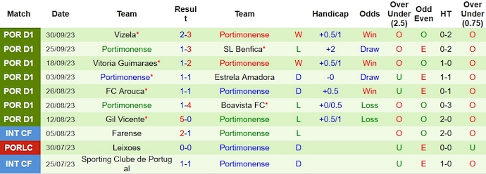 Nhận định, soi kèo FC Porto vs Portimonense, 0h00 ngày 9/10 - Ảnh 2