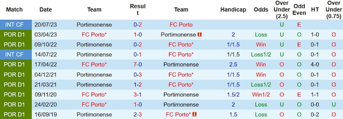 Nhận định, soi kèo FC Porto vs Portimonense, 0h00 ngày 9/10 - Ảnh 3