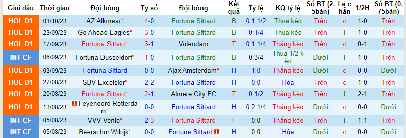 Nhận định, soi kèo Fortuna Sittard vs Twente, 19h30 ngày 08/10 - Ảnh 1